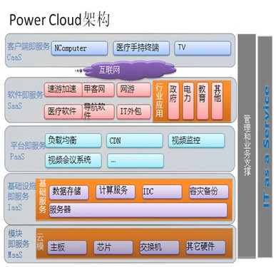 解讀寶德Power Cloud 五層架構支撐云端應用開發云軟件